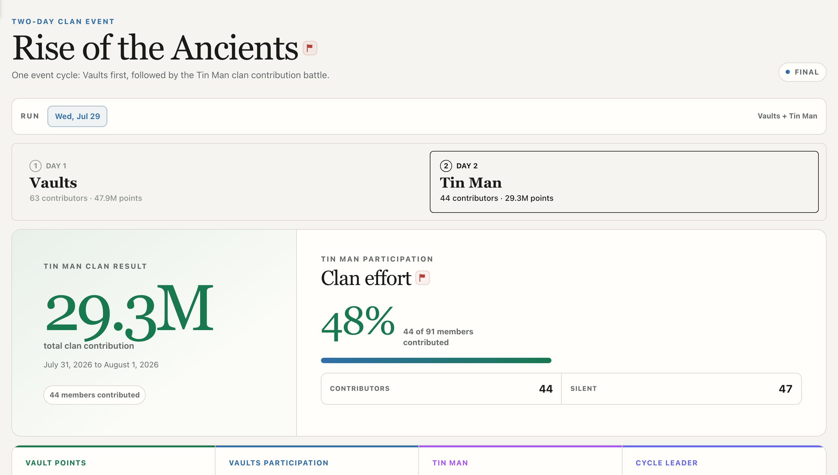 Rise of the Ancients screen showing the controls described above