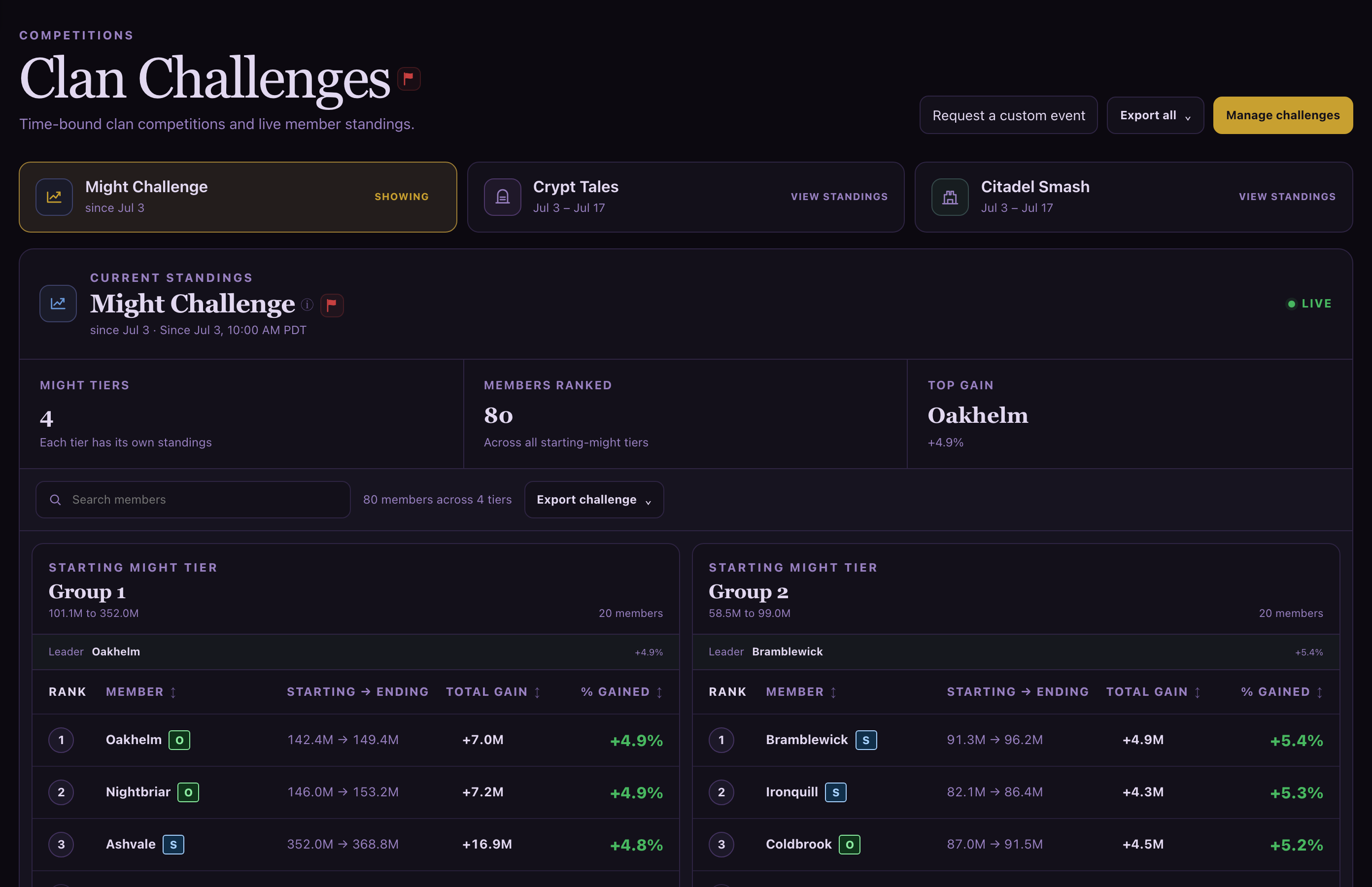 Actual TB Oracle Clan Challenges dashboard showing live Might, Crypt, and Citadel competitions using sample data.