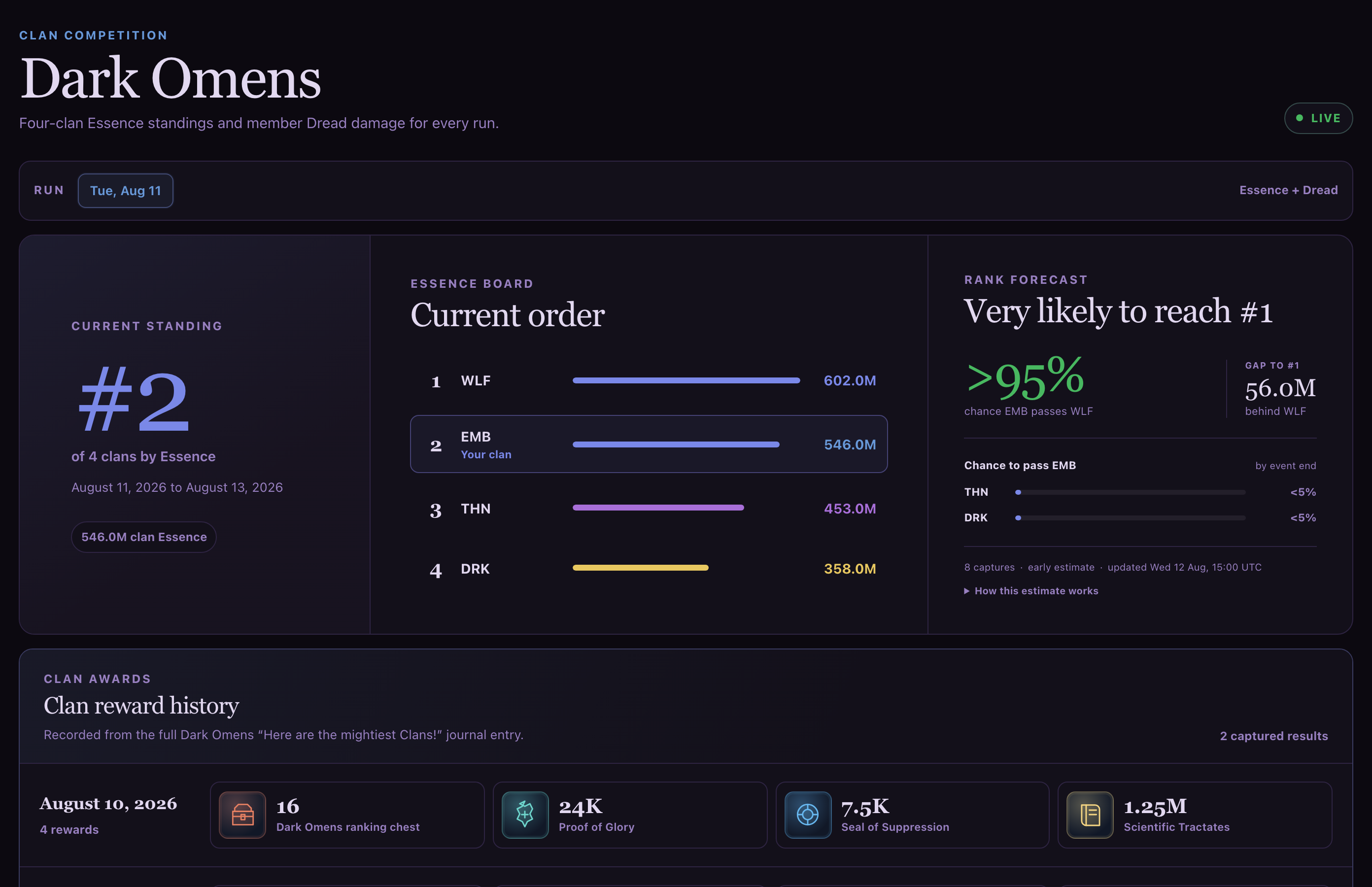 Actual TB Oracle Dark Omens dashboard showing a live rank forecast, rival catch probabilities, and captured clan reward history using sample data.