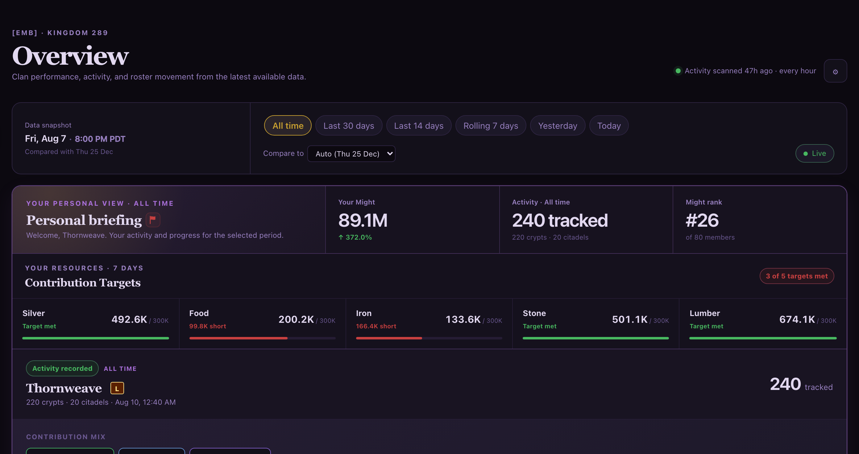 Actual TB Oracle clan Overview dashboard showing member progress, resources, and clan activity using sample data.