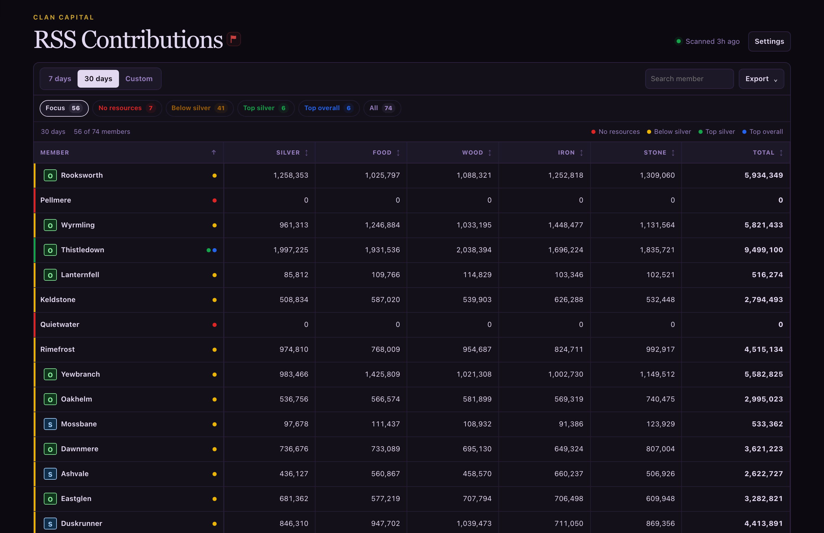Actual TB Oracle RSS Contributions dashboard showing resource totals and member status using sample data.